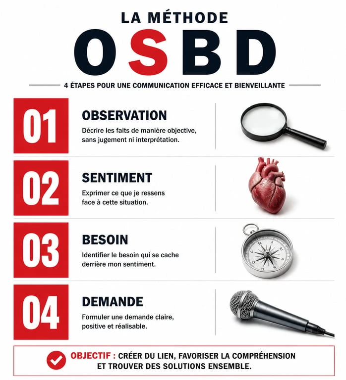Infographie des 4 étapes de la communication non violente OSBD