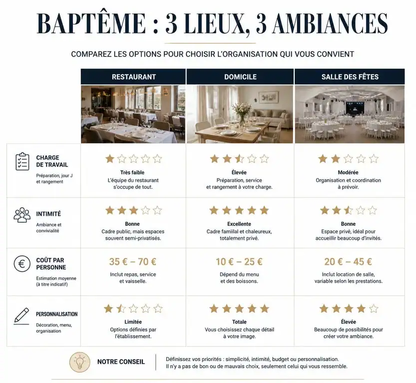 Infographie comparative des options pour organiser un baptême au restaurant, à domicile ou en salle