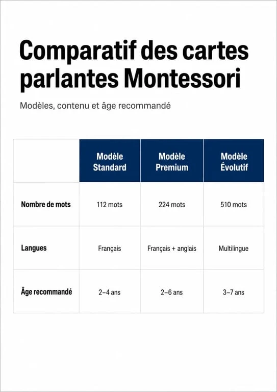 Tableau comparatif des modèles de cartes parlantes Montessori pour choisir le meilleur outil d'apprentissage du langage pour enfant.