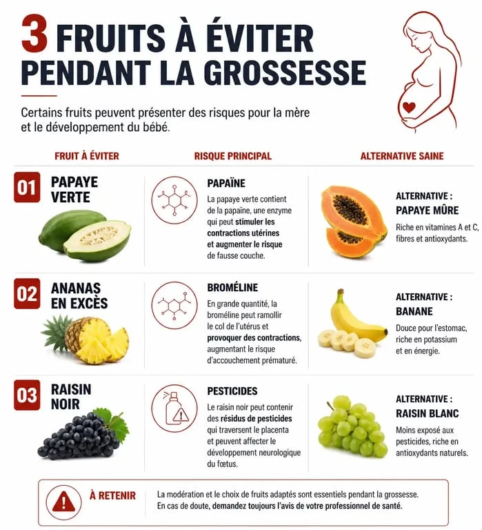 Infographie des 3 fruits à éviter pendant la grossesse et leurs alternatives