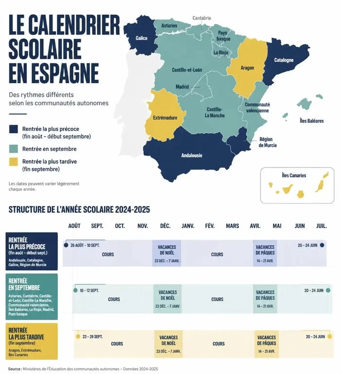 Infographie du calendrier des vacances scolaires en Espagne par région