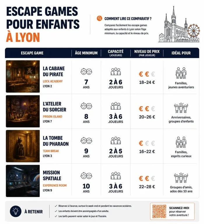 Comparatif des meilleurs escape games pour enfants à Lyon : âge, capacité et tarifs
