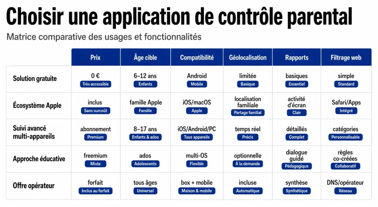 Meilleur application controle parental : matrice comparative des critères de choix