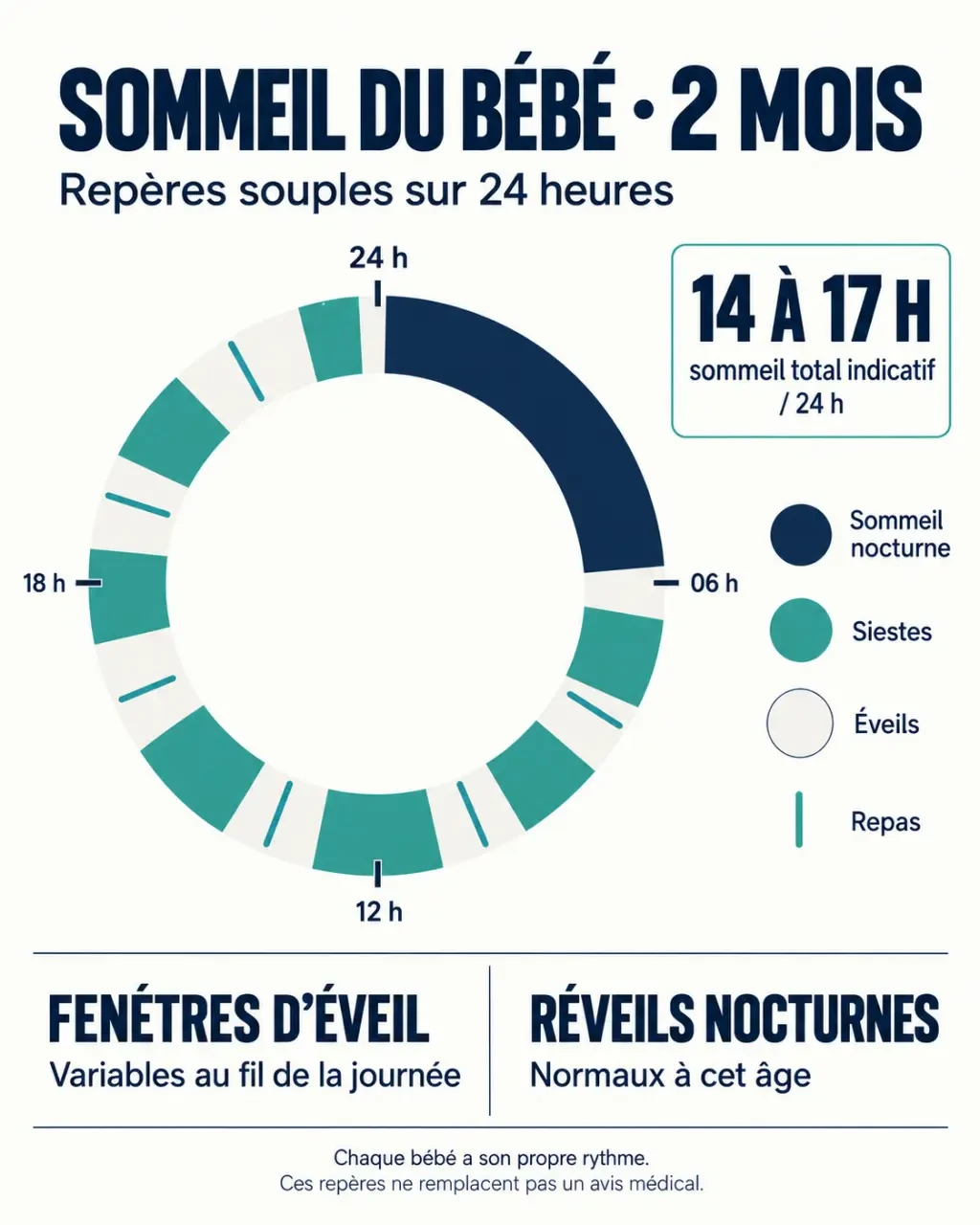 Infographie sur le sommeil bébé 2 mois : cycle de 24 heures, siestes, éveils et réveils nocturnes